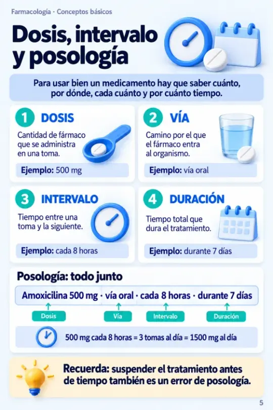 Página Dosis, intervalo y posología